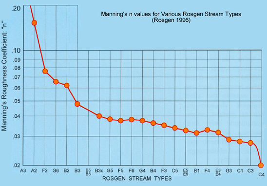 Manning roughness value
